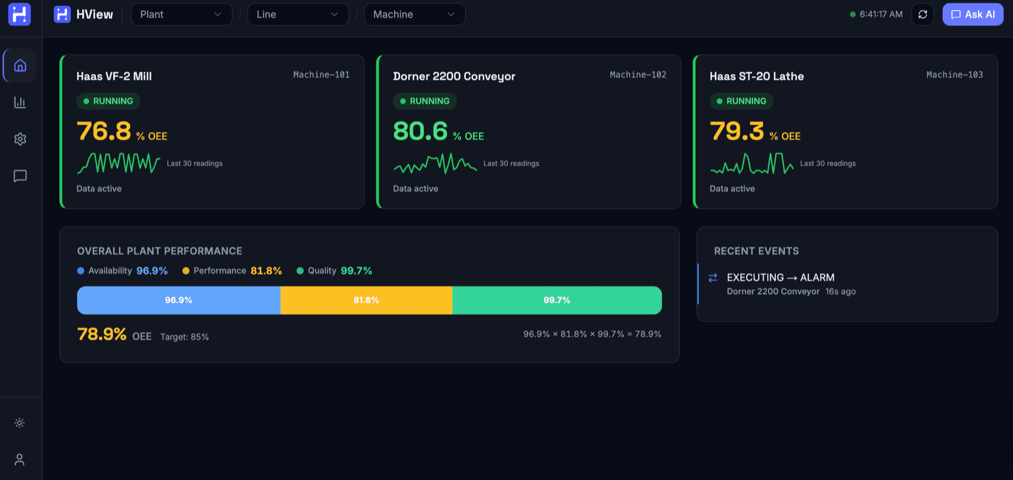 Helio HView plant dashboard: three machines running with live OEE readings, plant performance against an 85% target, and a recent events feed.